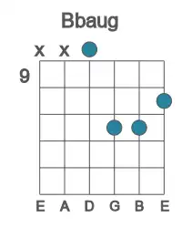 Guitar voicing #2 of the Bb aug chord